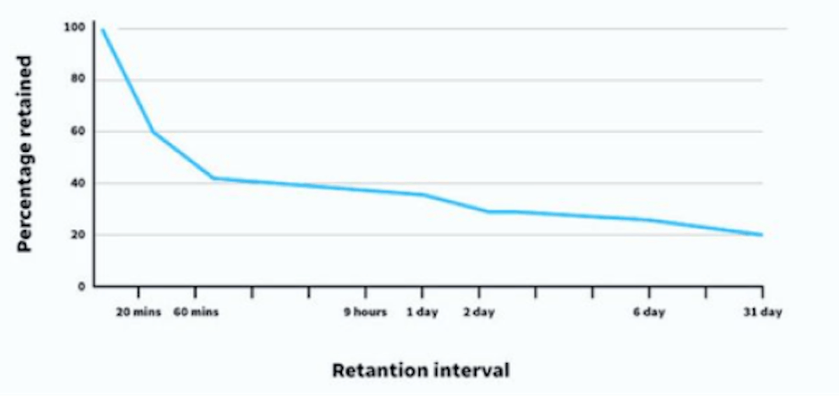 Spaced Repetition