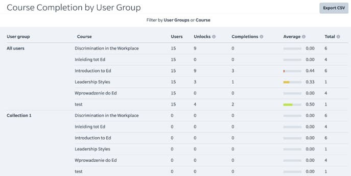Learning Management System LMS - User Course Completions