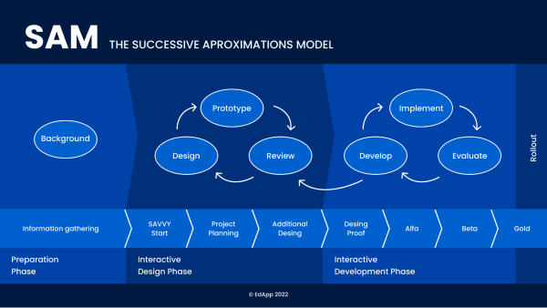 Instructional Design Templates - Agile Learning/The Successive Approximations Model