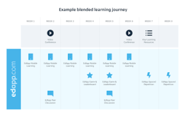 Blended Learning Journey Example