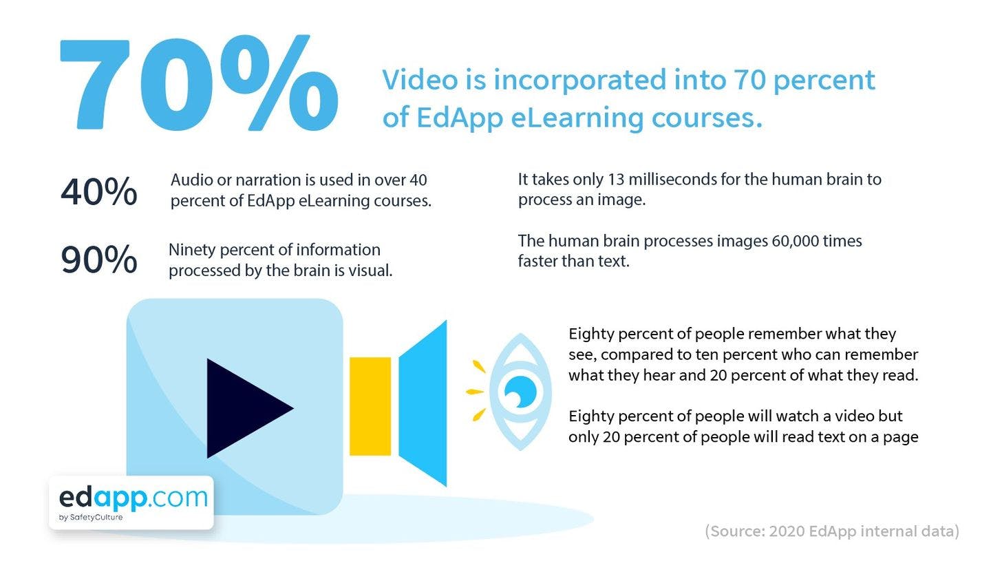 eLearning statistics 2020 - EdApp - Video, image, audio, narration in learning