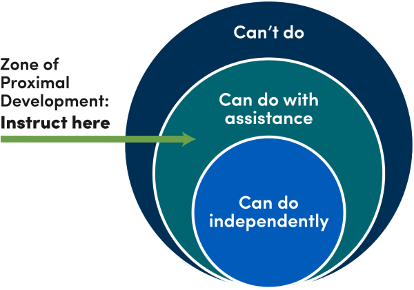 instructional scaffolding - zone of proximal development