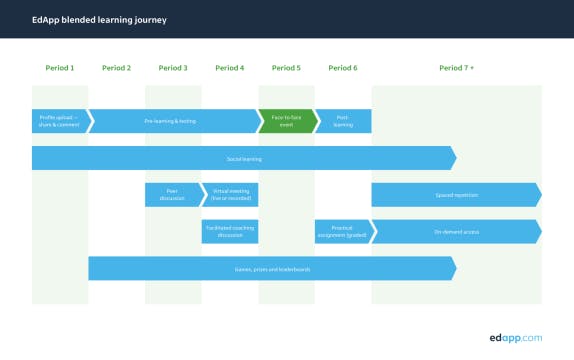 SC Training (formerly EdApp) Blended Learning Solution