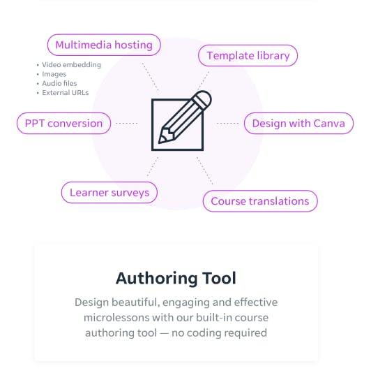 Elearning Authoring Tool Diagram