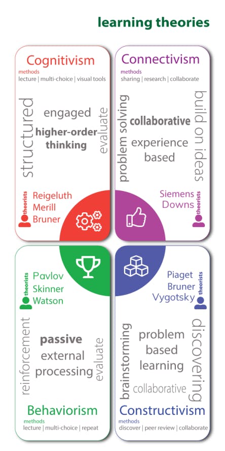 connected learning theories