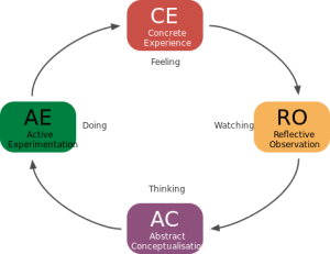 Learning theories - The Kolb Learning Cycle