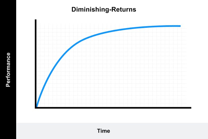 Learning curve