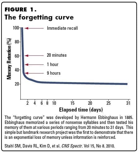 Spaced Repetition Algorithm: The forgetting curve