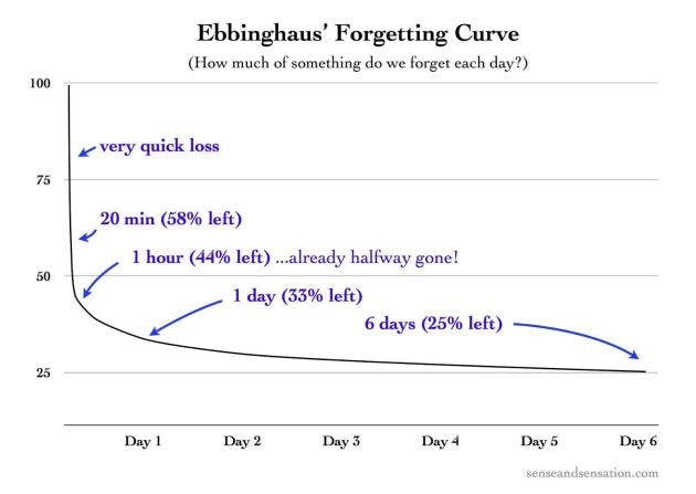 why do i forget things so quickly - forgetting curve