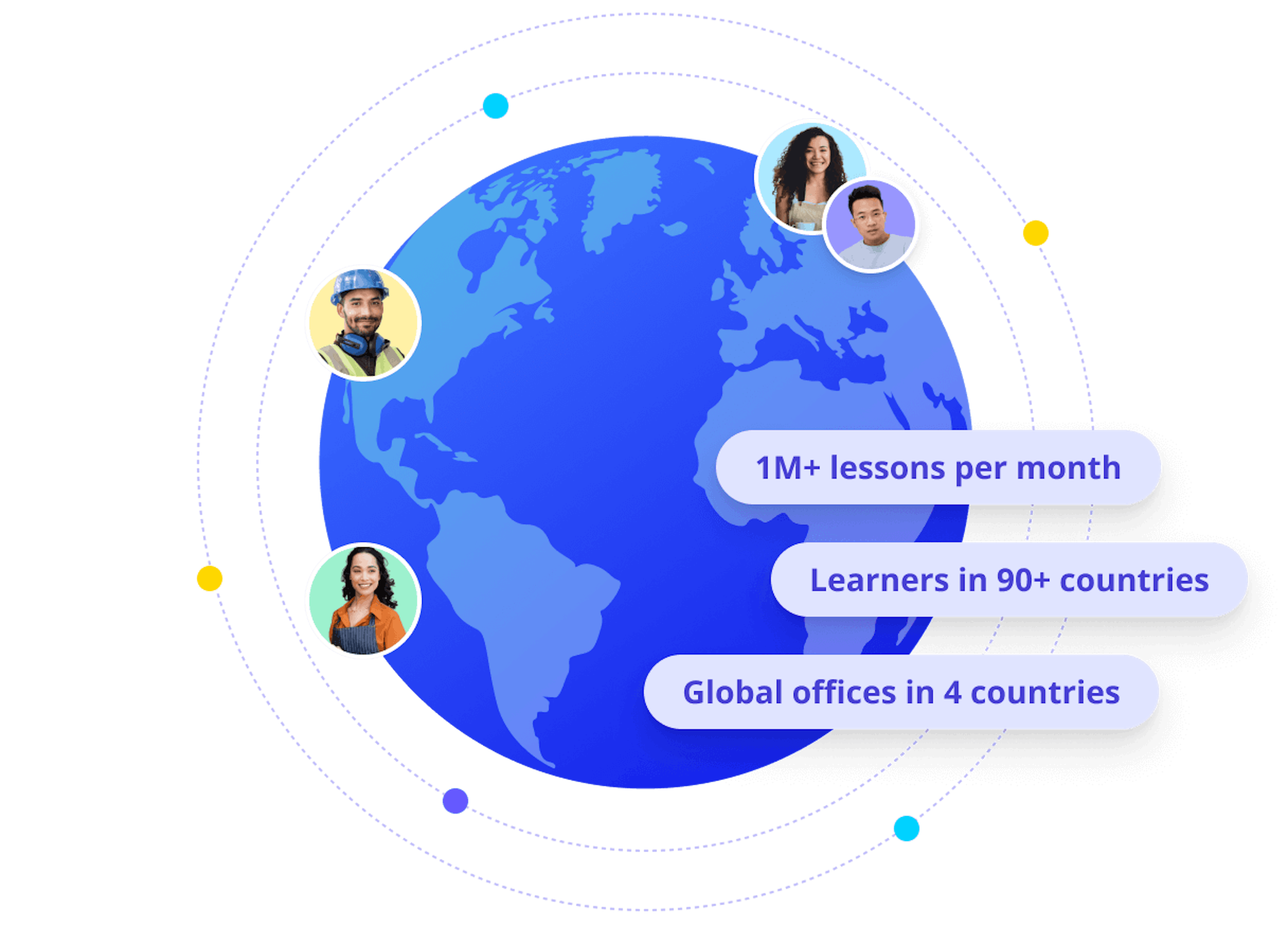 1M+ lessons per month. Learners in 90+ countries. Global offices in 4 countries