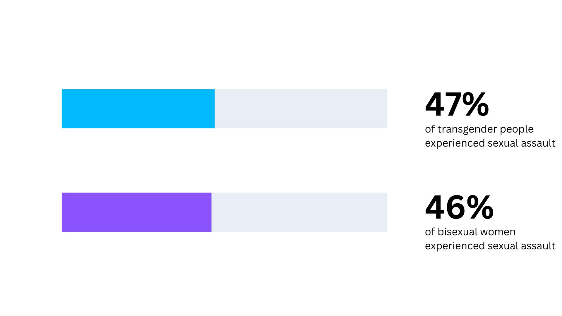 Sexual Harassment Statistics - Widespread sexual assault among transgender and bisexual communities