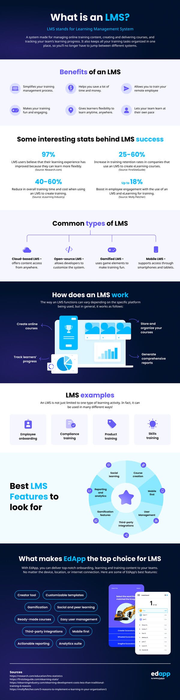 What is an LMS - Learning Management System - Infographic