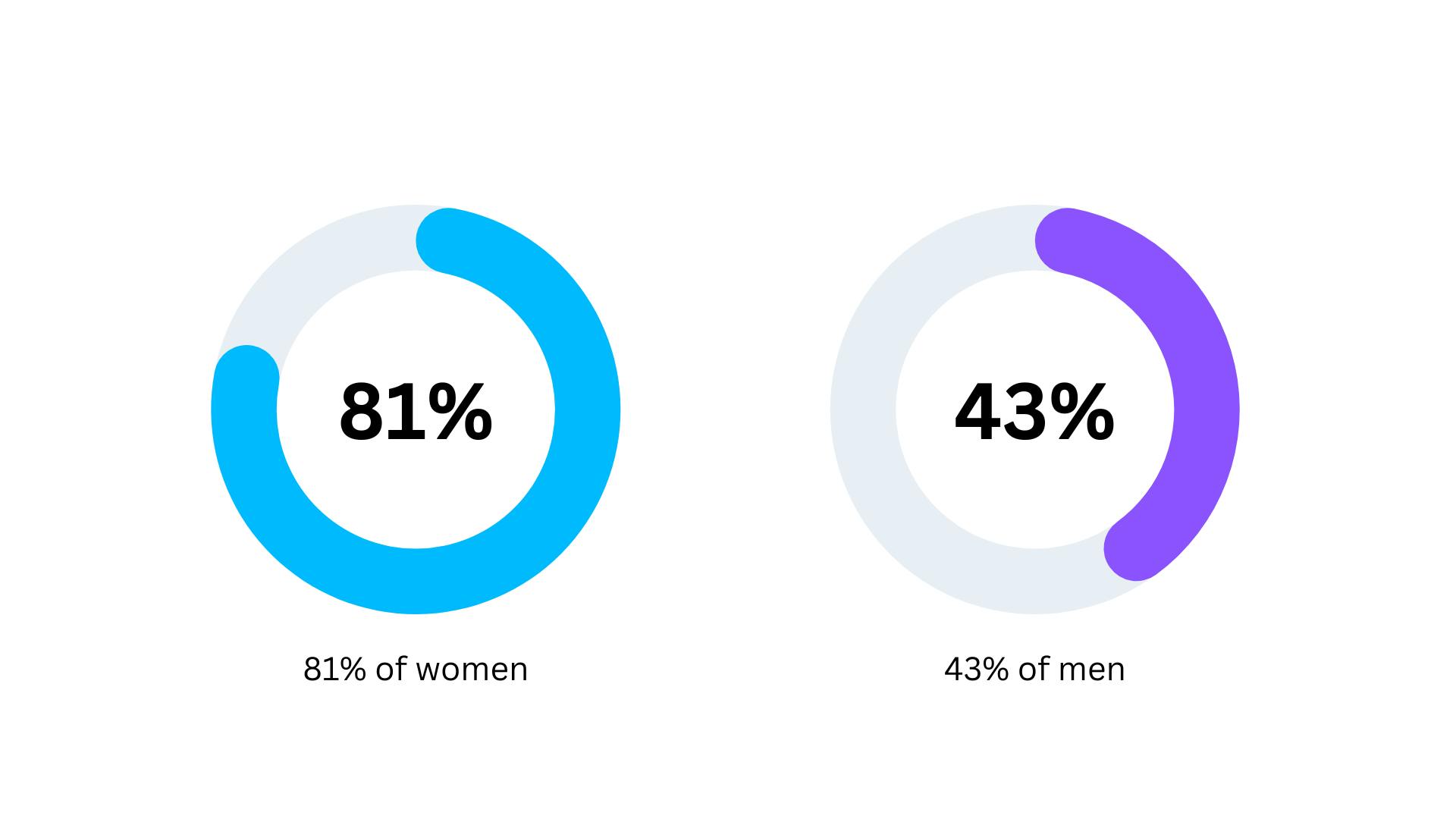 Sexual harassment statistics - the prevalence of sexual harassment