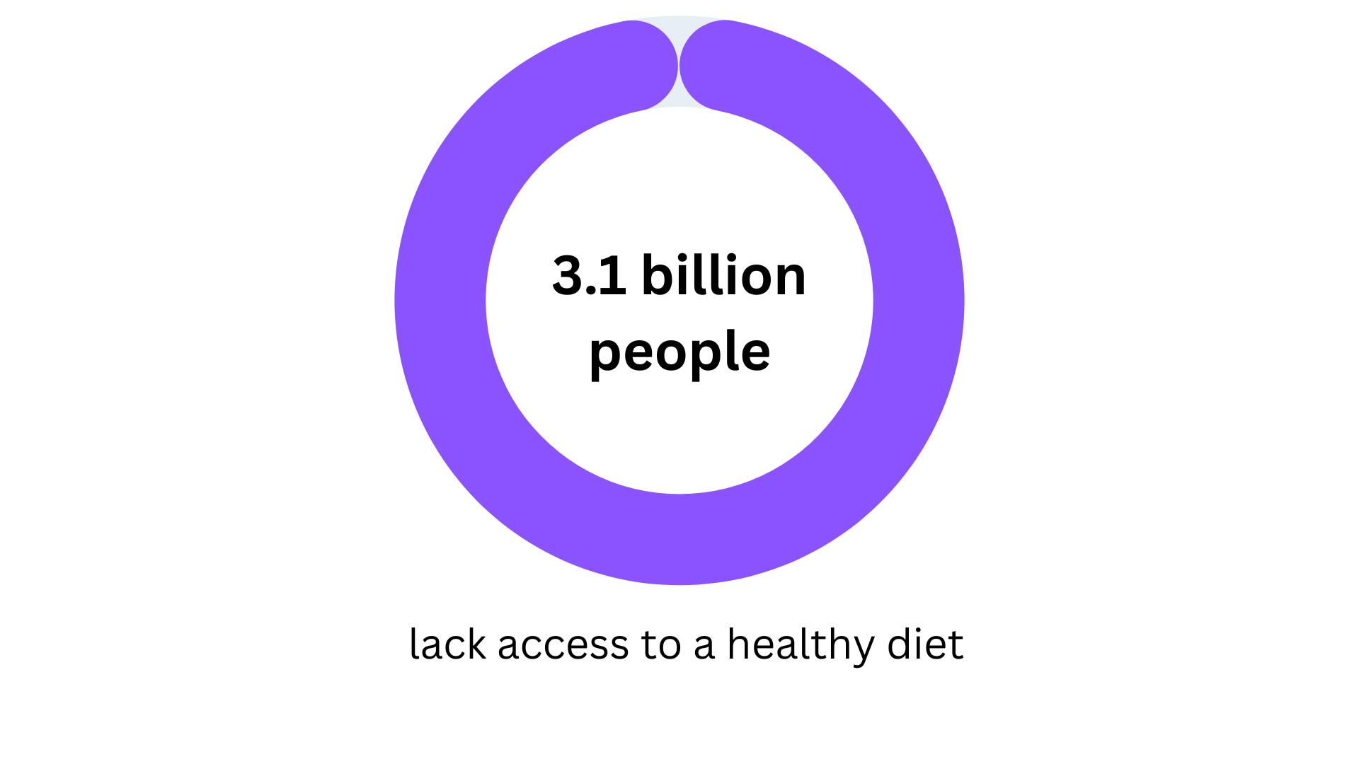 Food waste statistics - Food insecurity on a massive scale