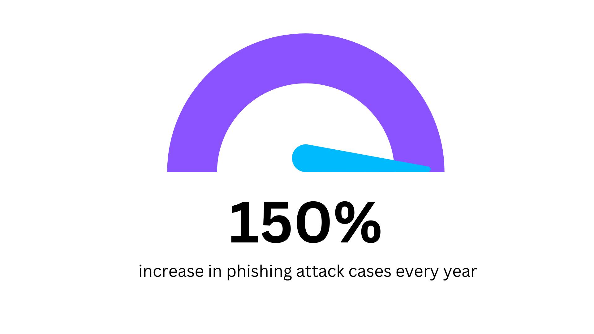 Cybersecurity Statistics - The upward treand in phishing attacks