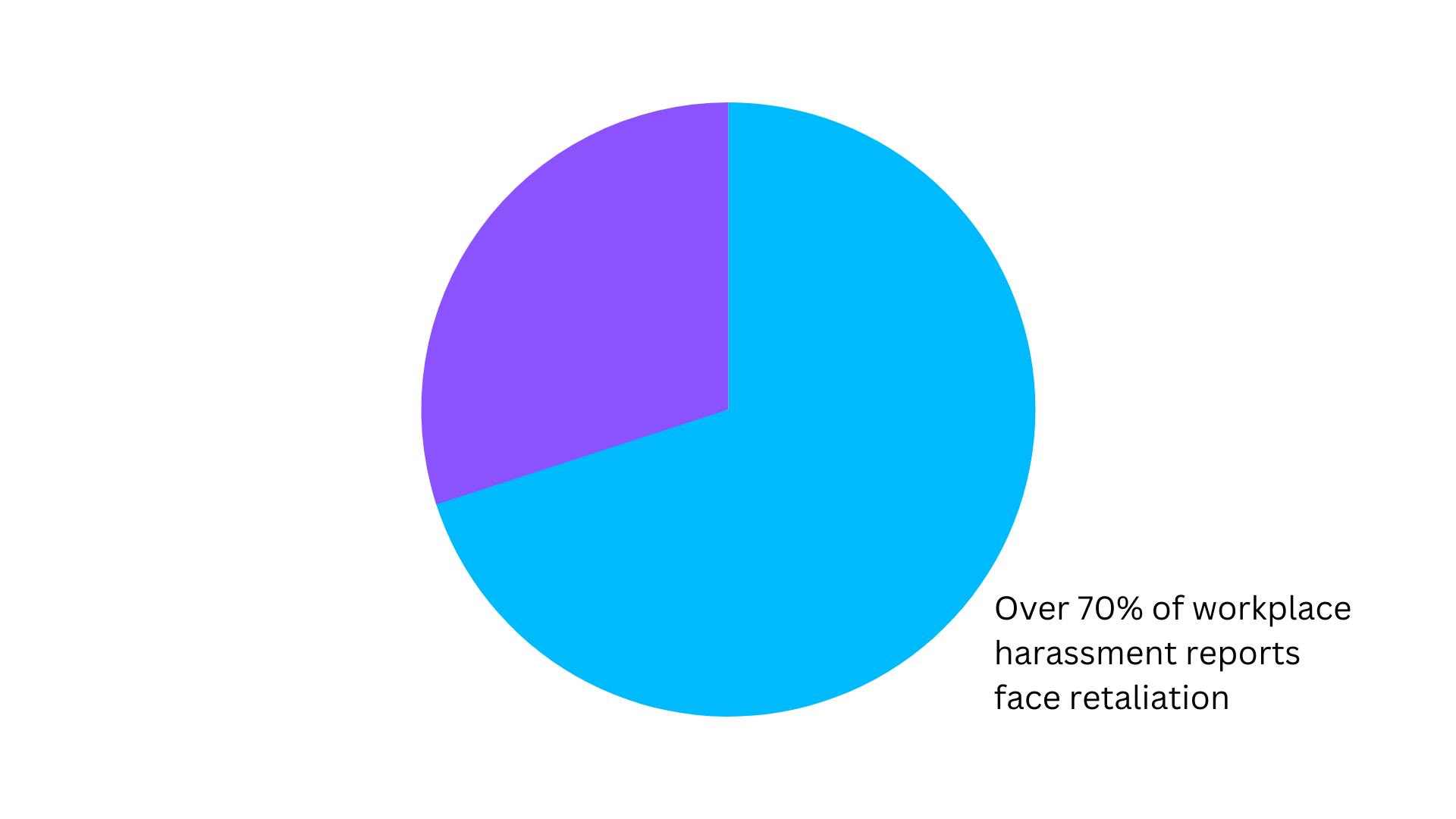 Sexual Harassment Statistics - Retaliation trends after reporting harassment