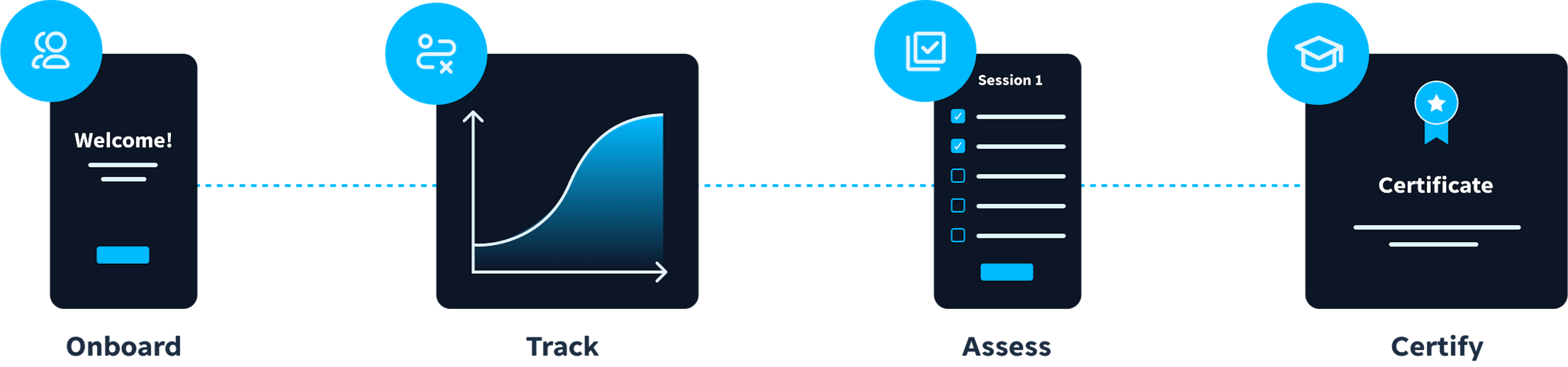 Onboard, track, assess certify