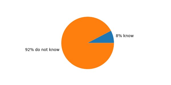 Question Statistics: Drag to the correct category