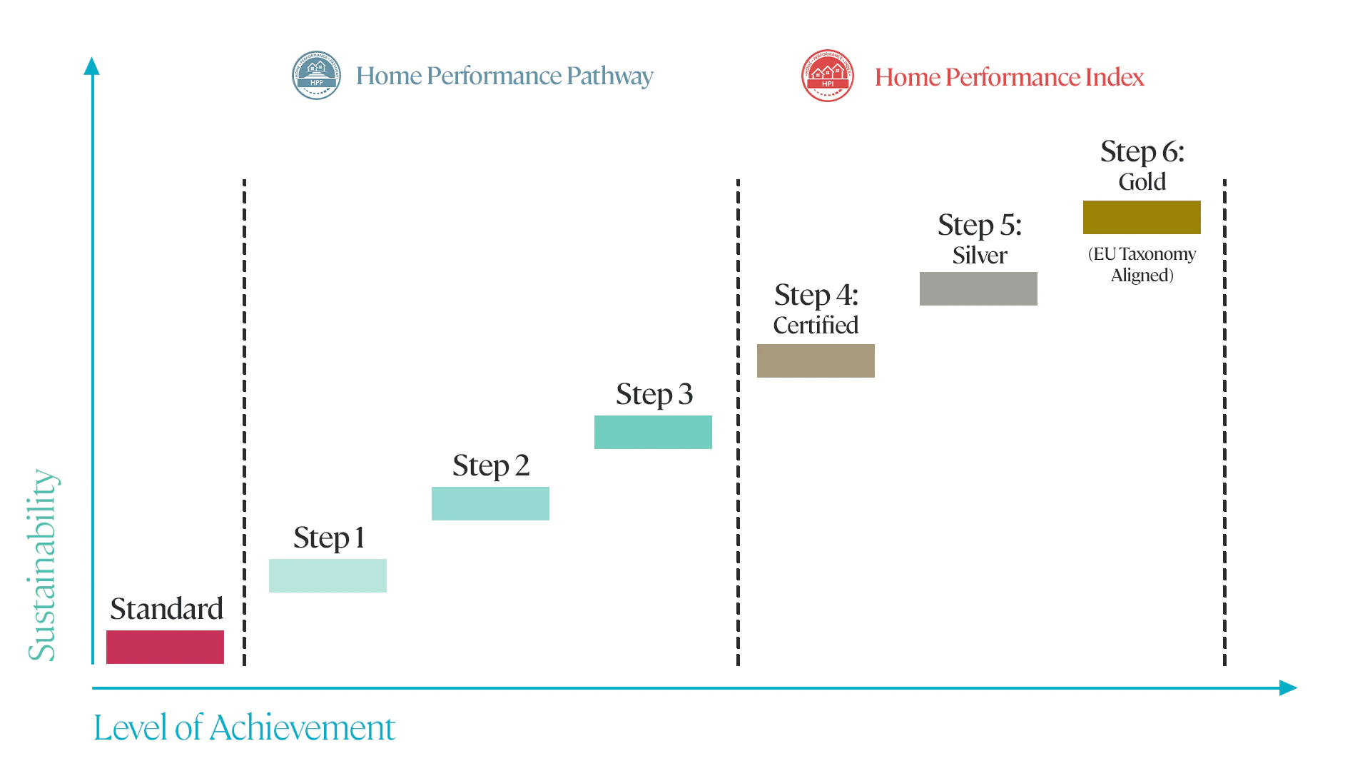Chart of HPI Accreditation levels