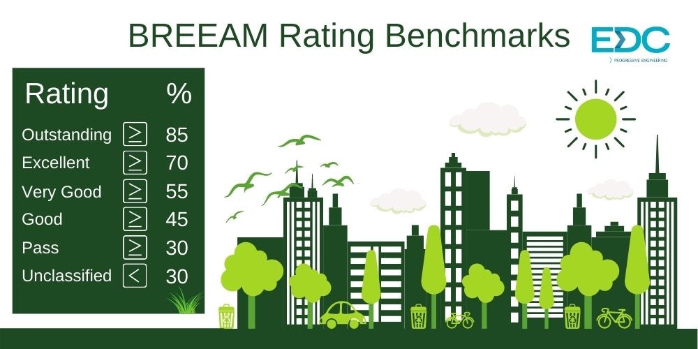 Breeam Benchmarks