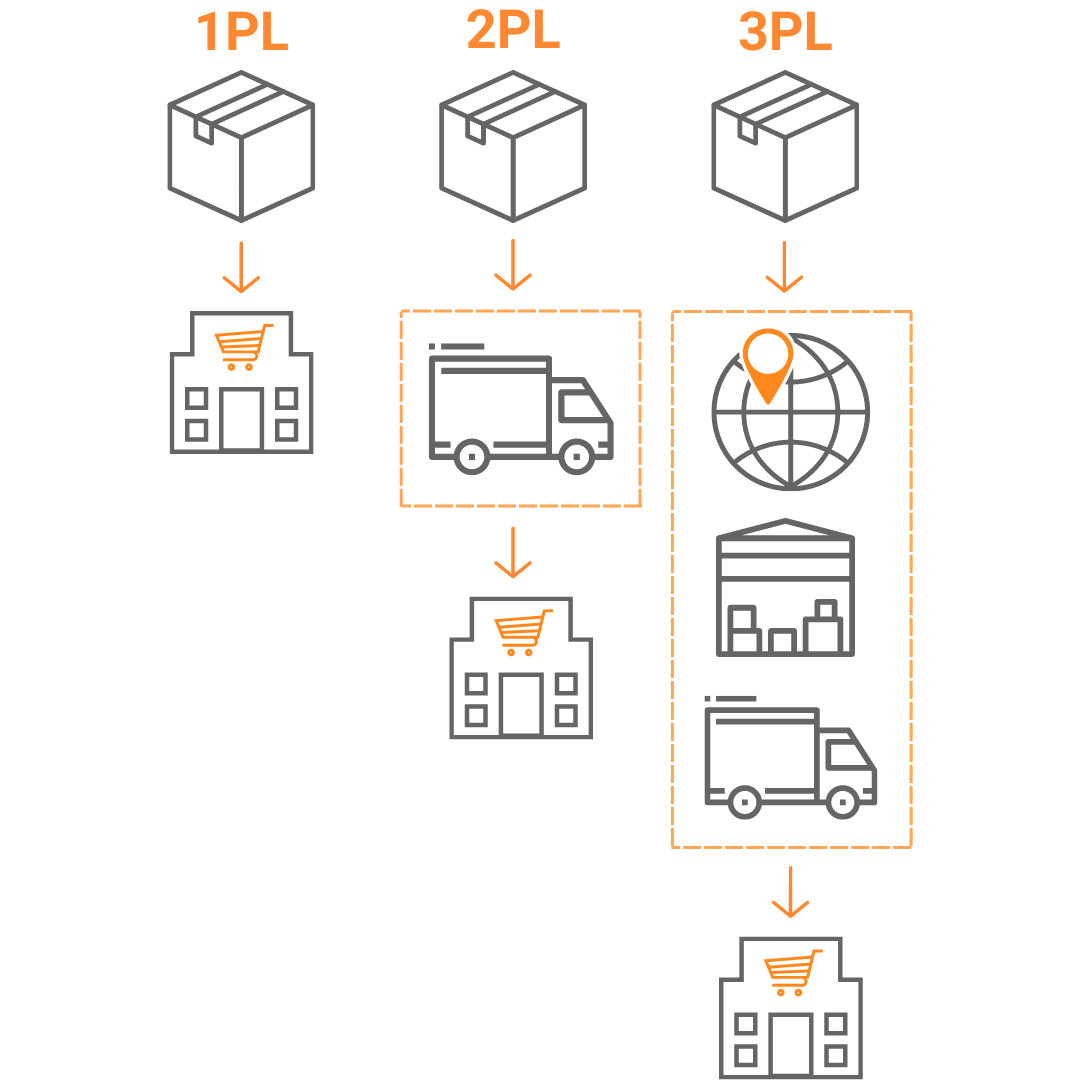 3PL Integration Infographic