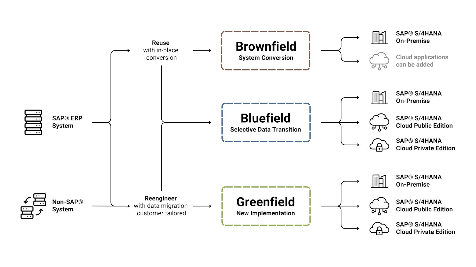 Flowchart illustrating SAP S/4HANA Migrationsansatz: Brownfield, Bluefield and Greenfield. Flowchart illustrating SAP S/4HANA Migrationsansatz: Brownfield, Bluefield and Greenfield.