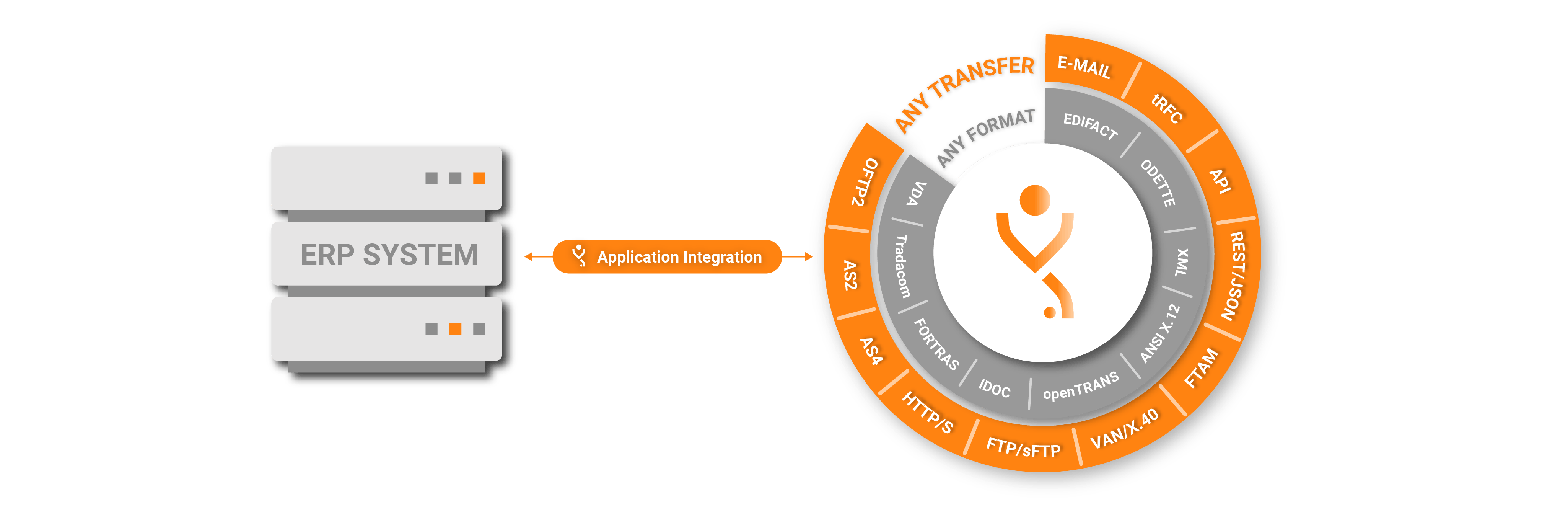 API integration from your ERP system to eddyson's solution