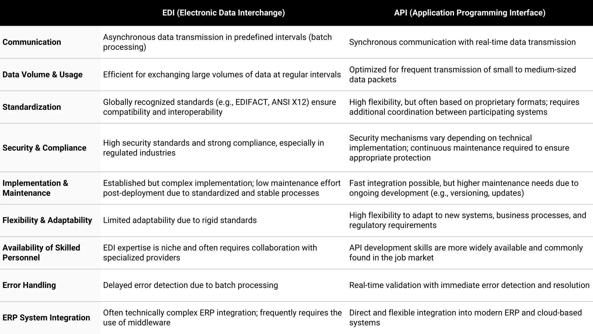 Blog | EDI vs. API: Key Differences, Benefits & When to Use Each