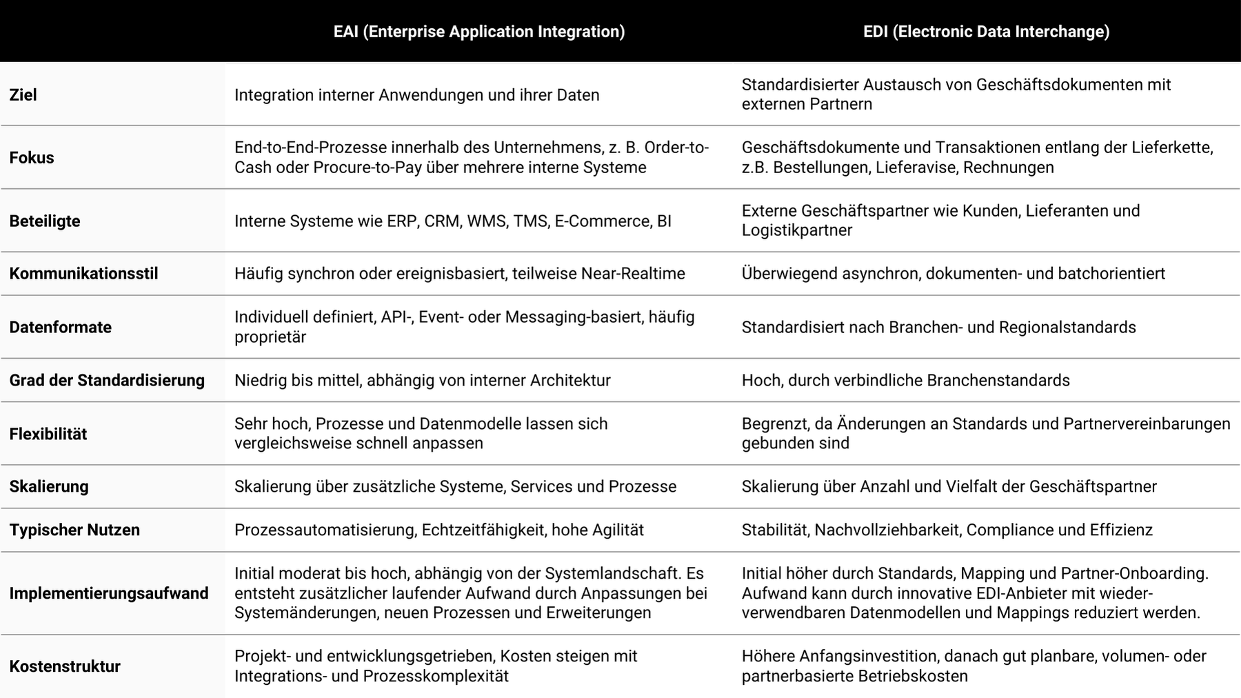 Vergleichstabelle von EAI (Enterprise Application Integration) und EDI (Electronic Data Interchange), die Unterschiede in Ziel, Fokus, beteiligten Systemen, Kommunikationsstil, Datenformaten, Standardisierungsgrad, Flexibilität, Skalierbarkeit, typischen Nutzen, Implementierungsaufwand und Kostenstruktur darstellt.