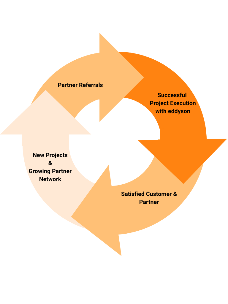 Four-step partner process infographic