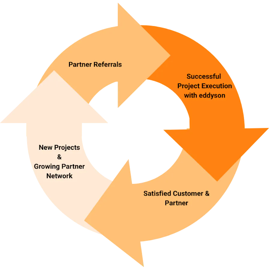 Four-step partner process infographic