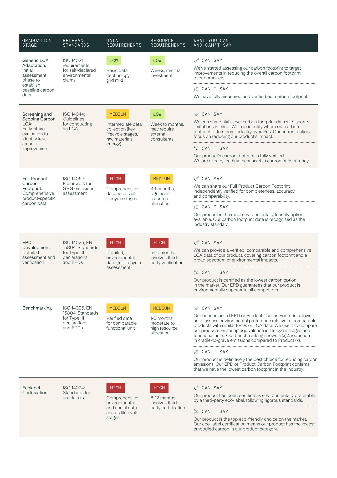 Graduation stages and guidelines for carbon footprint disclosure. Note, organisation can start their journey at any stage