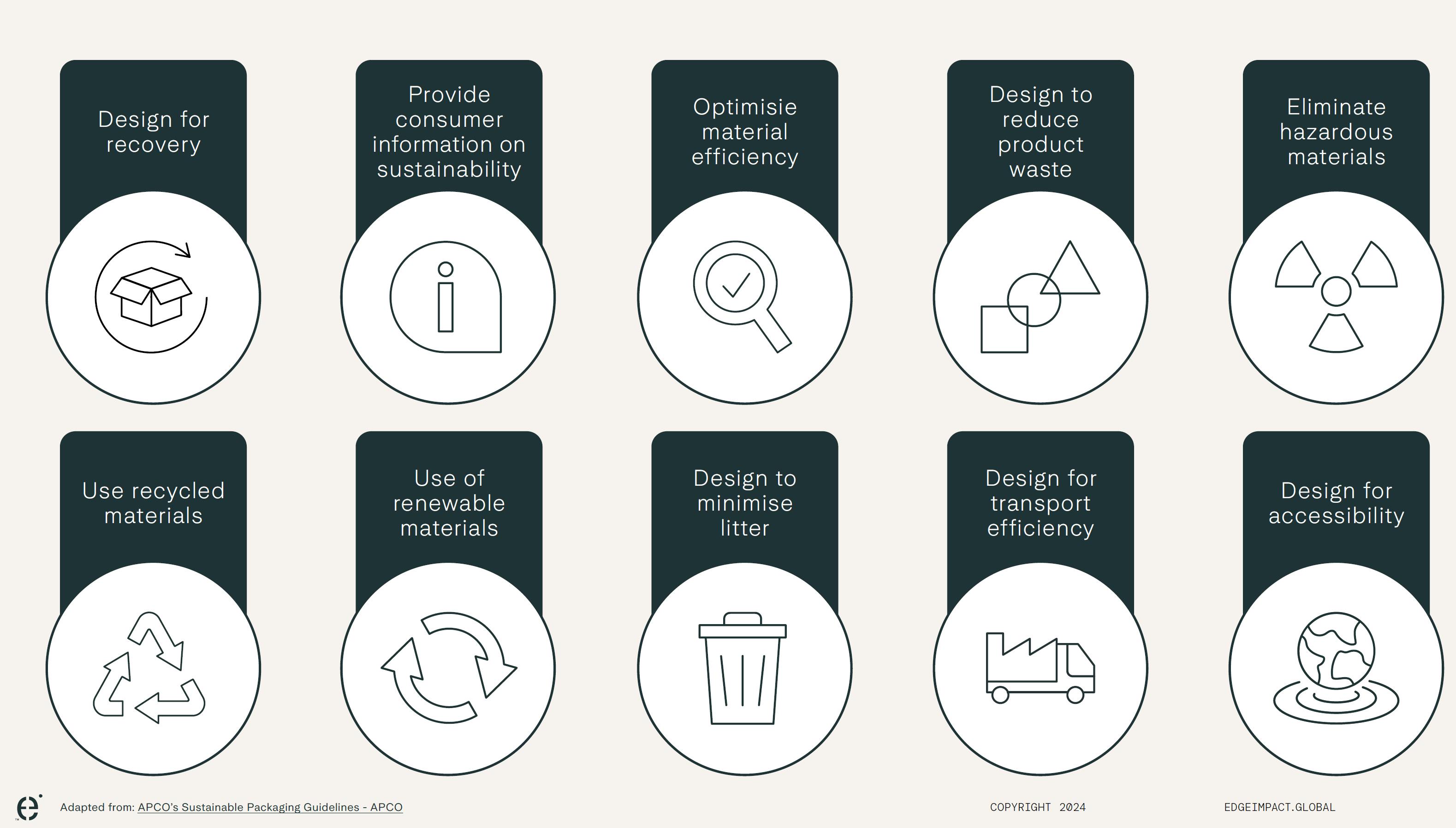 APCO's Sustainable Packaging Guidelines