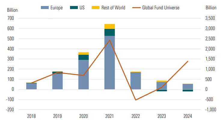 Annual Global ESG Fund Flows (USD Billion)