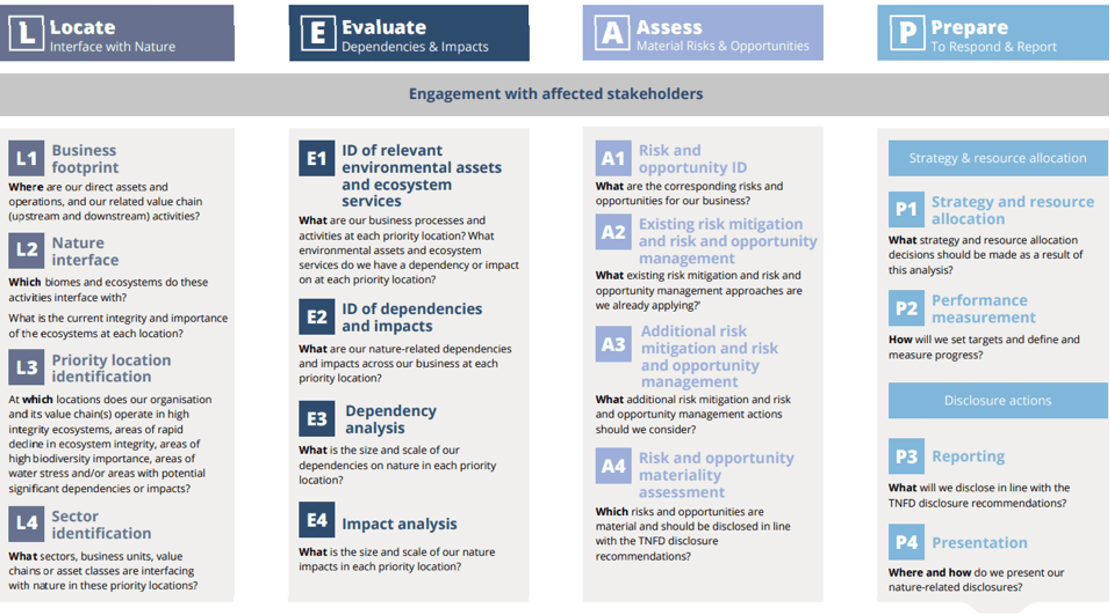 A table outlining the LEAP (Locate, Evaluate, Assess, Prepare) framework and the engagement with affected stakeholders