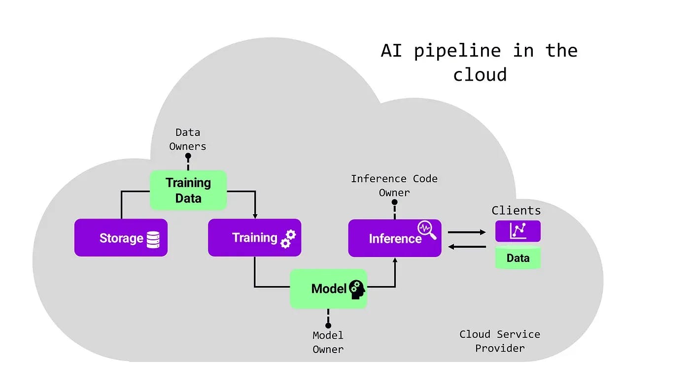 AI pipeline in the cloud