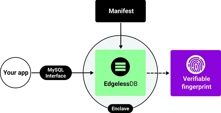 EdgelessDB: the manifest concept