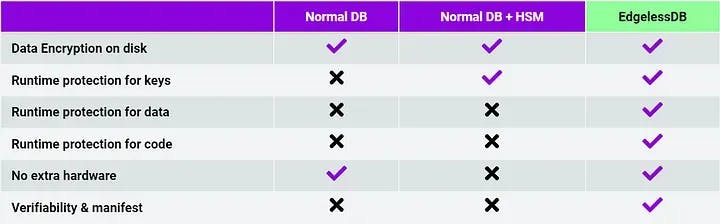 Comparison of EdgelessDB against conventional databases