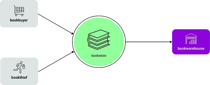 The bookstore application: Books are stored as plaintext in the bookwarehouse and can be retrieved by the gateway bookstore service. No access control is in place, so books can be stolen by a bookthief.