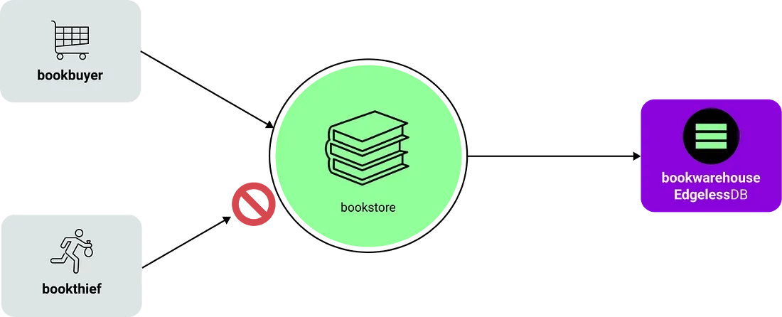 The confidential bookstore application: Books are stored and processed encrypted at all times by EdgelessDB. MarbleRun manages access to the bookwarehouse and bookstore, plus encrypting communications between the services.