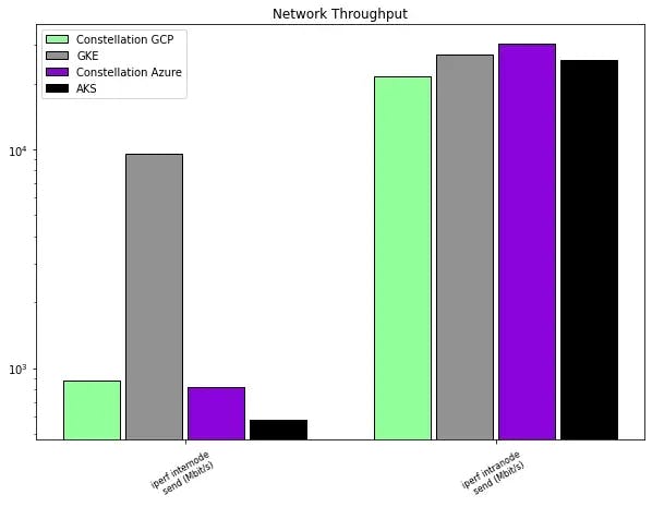 Network Throughput