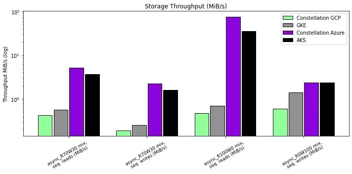 Storage Throughput