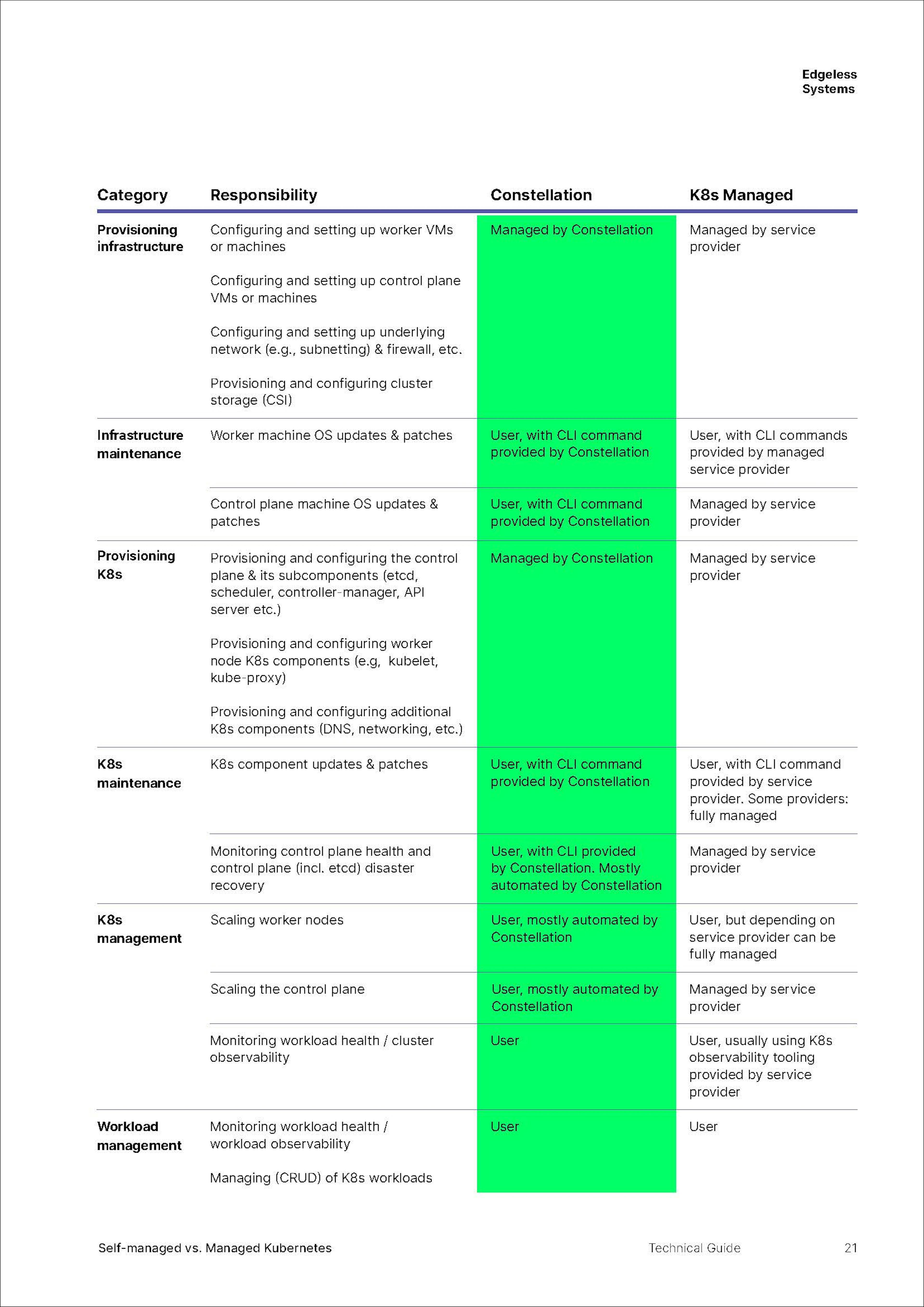 Self managed vs Managed K8s - Costellation table 1