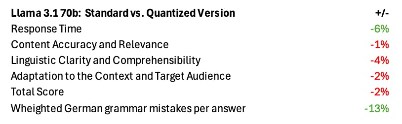 Llama 3.1 70b: Standard vs Quantized Version