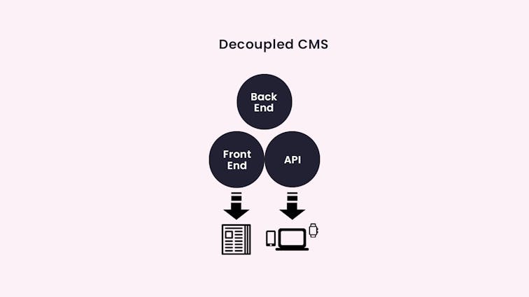 How Does Decoupled CMS Function? 