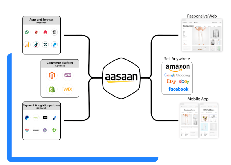 How does the aasaan platform work