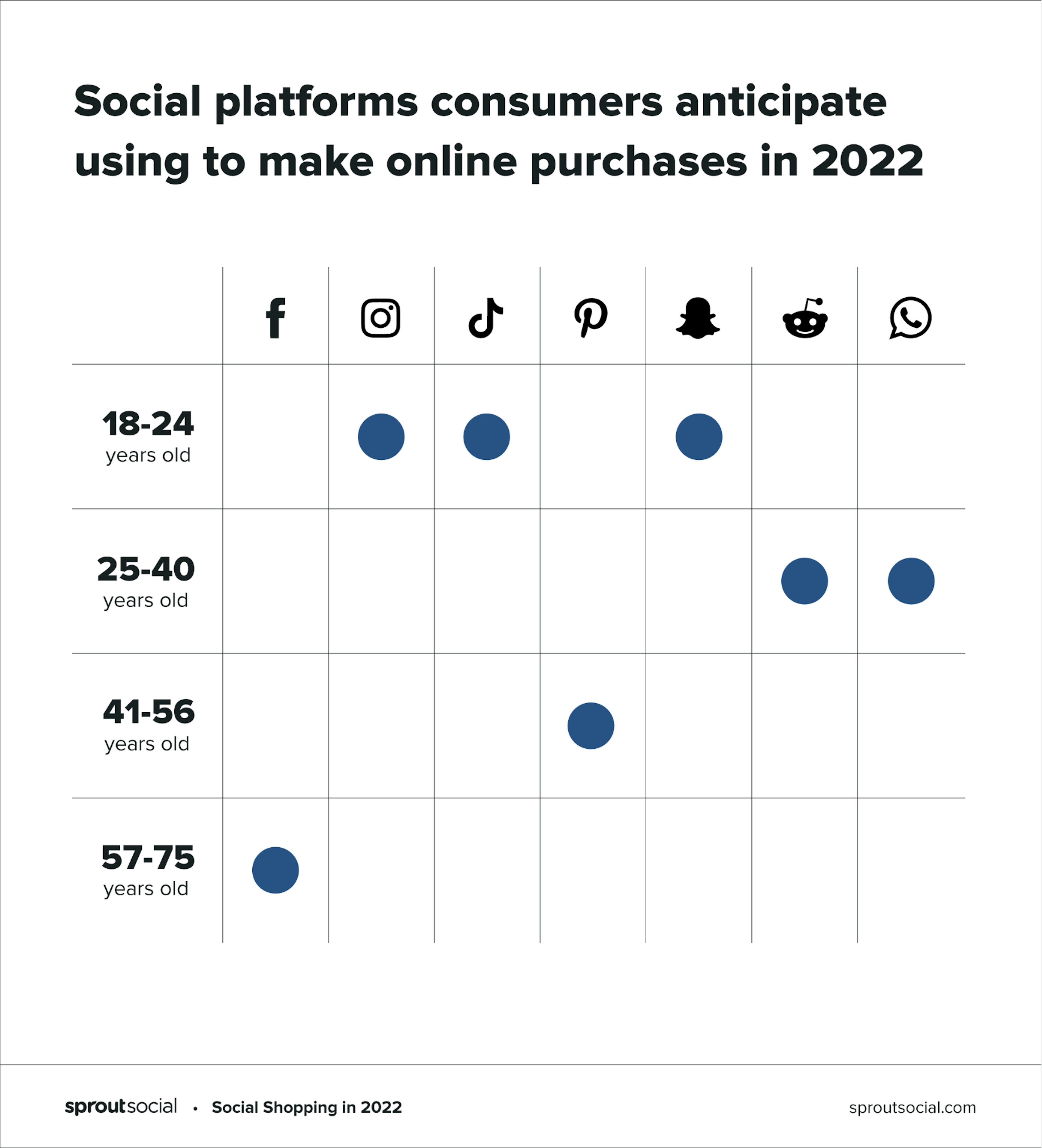 Social media platforms consumers anticipate using to make online purchases.