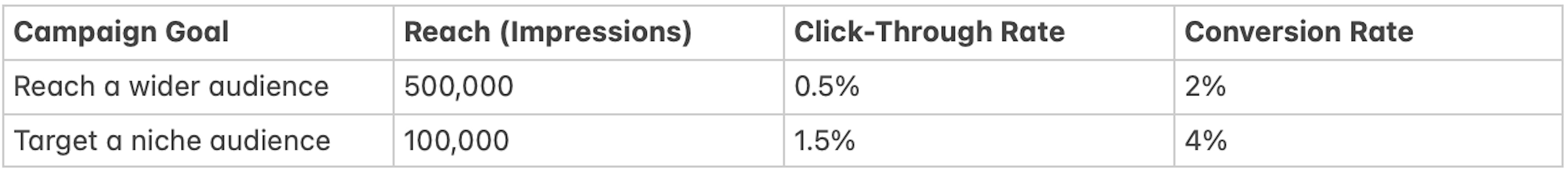 Meta Ads with a smaller reach can have a more focused audience which may result in a higher click-through and thus, conversion rate for start-up businesses.