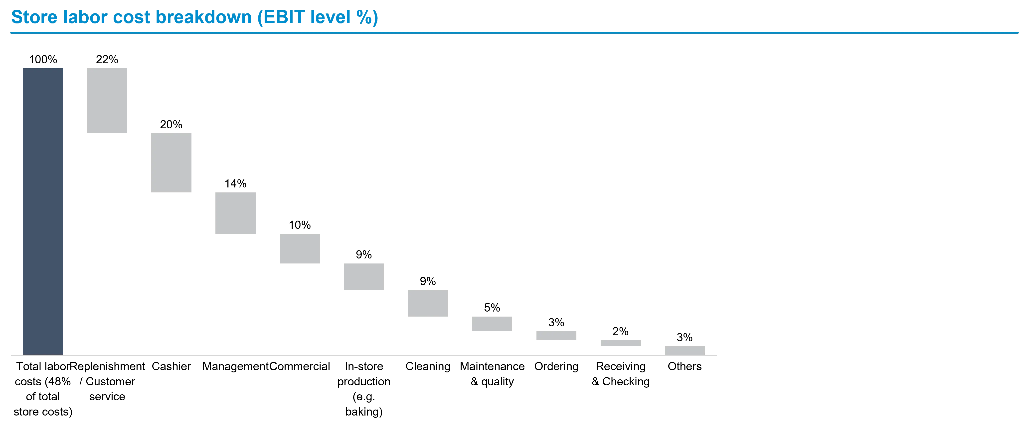 Labor Cost breakdown
