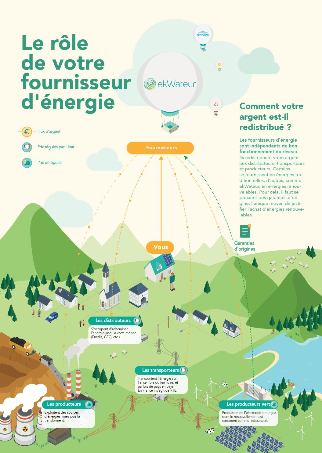 Comment Passer De L energie Gaz à L energie électricité Schéma Le marché de l'énergie en France | Ekwateur